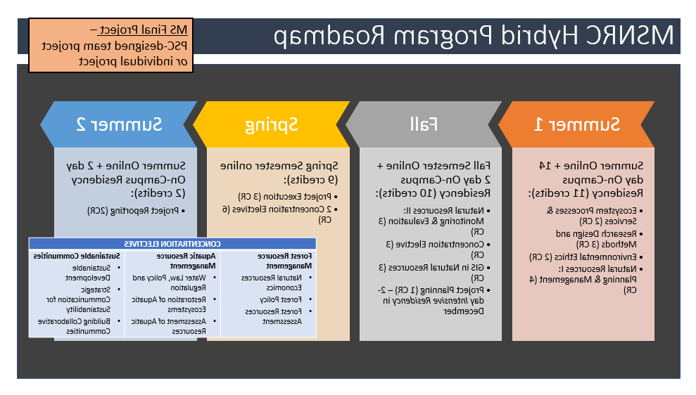 Paul Smith's Graduate Program schedule for MS in Natural Resources Conservation